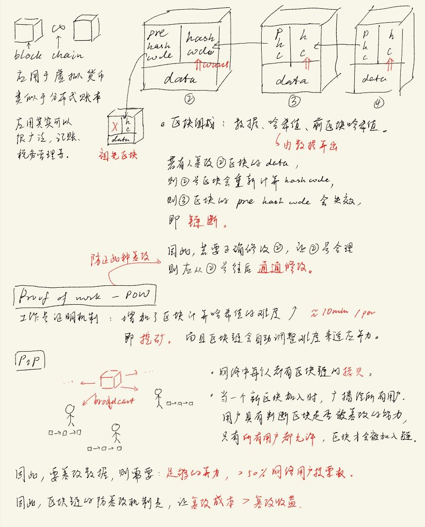 关于区块链的笔记| kun